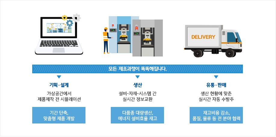 Smart-Factory-Introduction 모든 제조과정이 똑똑해집니다.