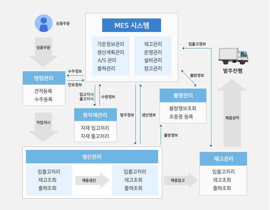 솔루션흐름도
