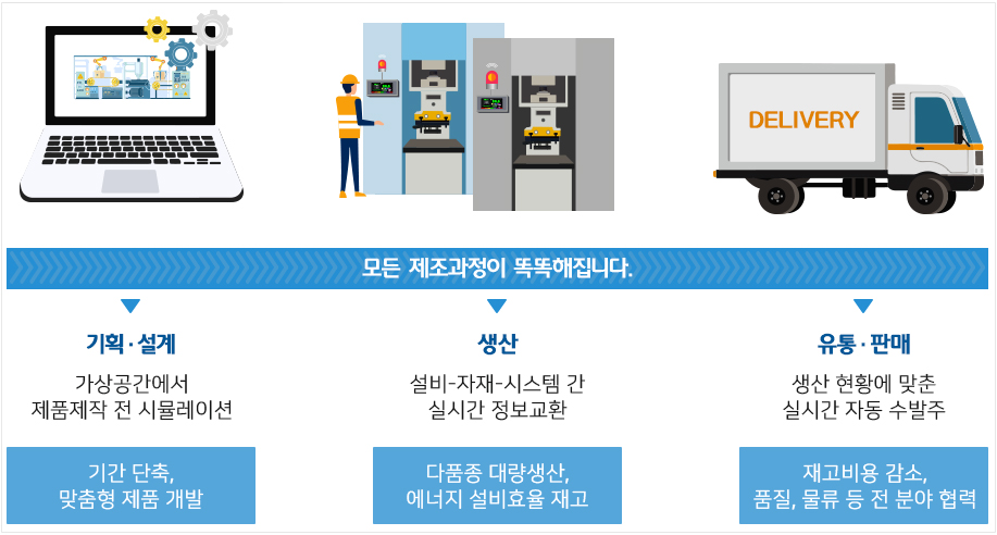 mobile-Smart-Factory-Introduction 모든 제조과정이 똑똑해집니다.