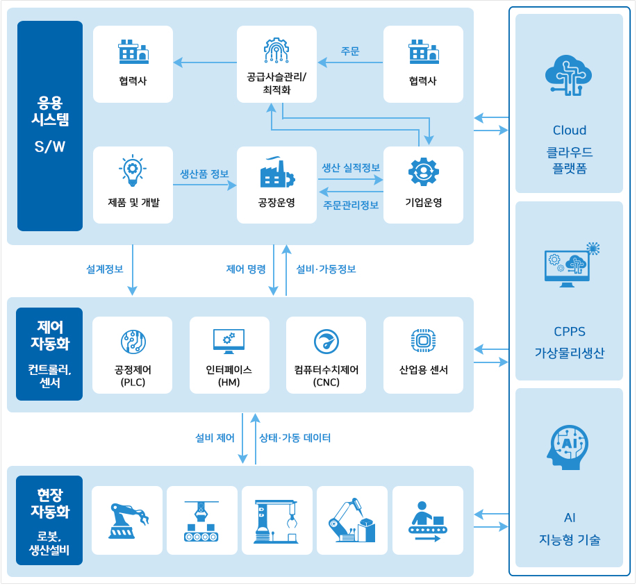 mobile-Smart-Factory-Introduction2 스마트공장 적용범위