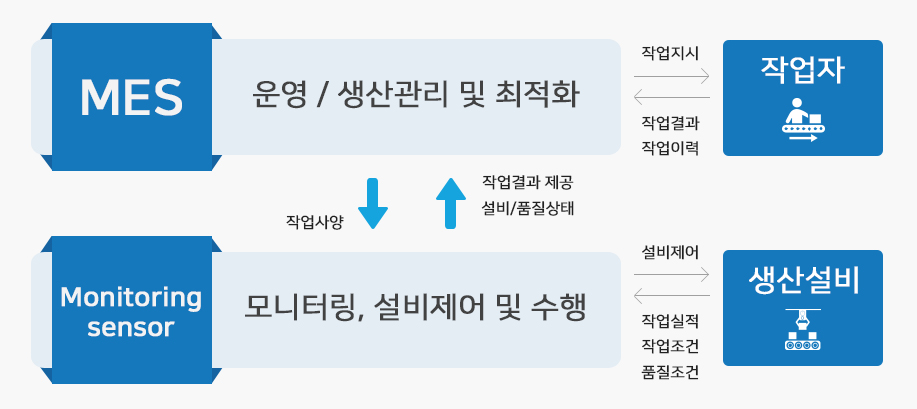 mobile-mes사업목적 MES사용목적
