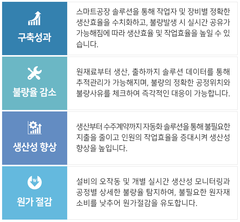 mobile-smart-factory-Benefit 구축성과
