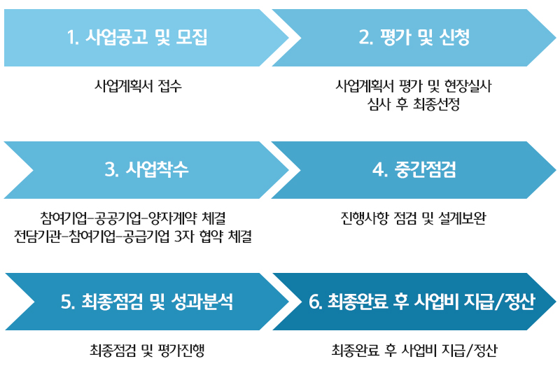 mobile-smart-factory-flow 스마트공장 진행절차