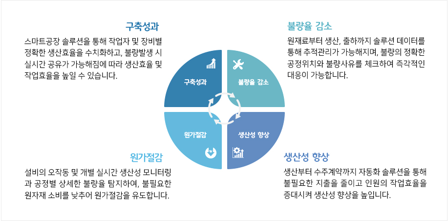 smart-factory-Benefit 구축성과