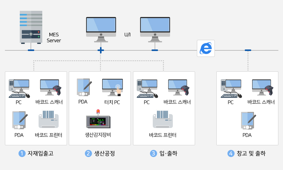 system-flow H/W구성도