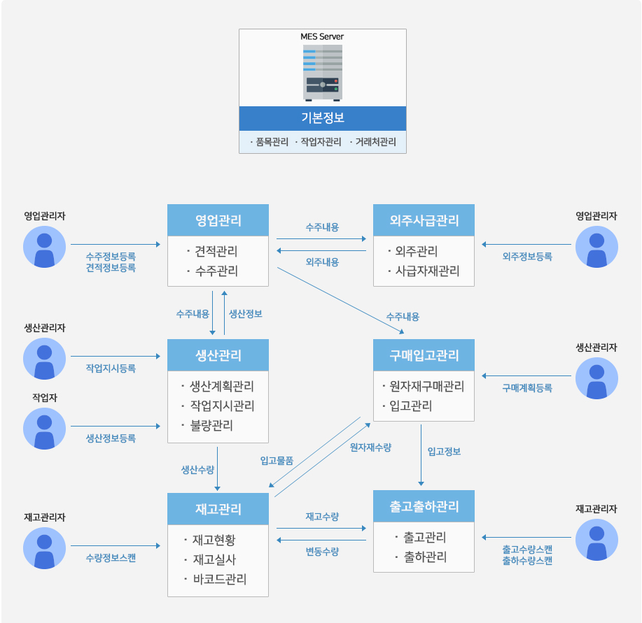mes구축